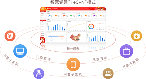 智慧黨建系統(tǒng)優(yōu)勢(shì)之統(tǒng)一后臺(tái)，三屏互動(dòng)（“1+3+N”模式）