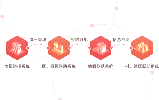 智慧黨建系統(tǒng)優(yōu)勢(shì)之四級(jí)構(gòu)架（市、縣/區(qū)、鄉(xiāng)鎮(zhèn)、村/社區(qū)）